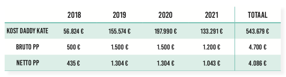 Prime salariale (CCT 90) : plus de 4.000 € nets pour tous ! (Juin '22)